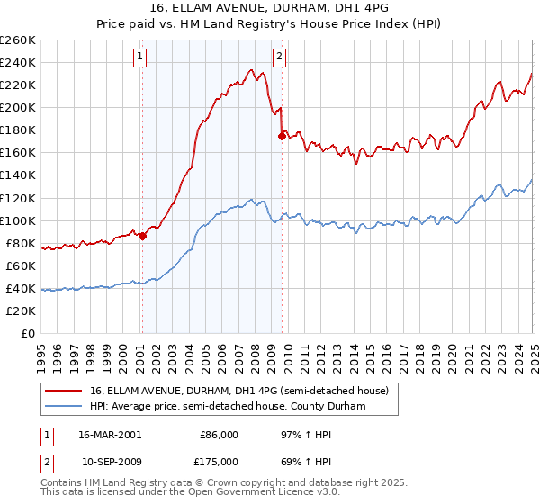 16, ELLAM AVENUE, DURHAM, DH1 4PG: Price paid vs HM Land Registry's House Price Index