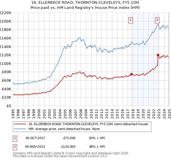 16, ELLERBECK ROAD, THORNTON-CLEVELEYS, FY5 1DH: Price paid vs HM Land Registry's House Price Index