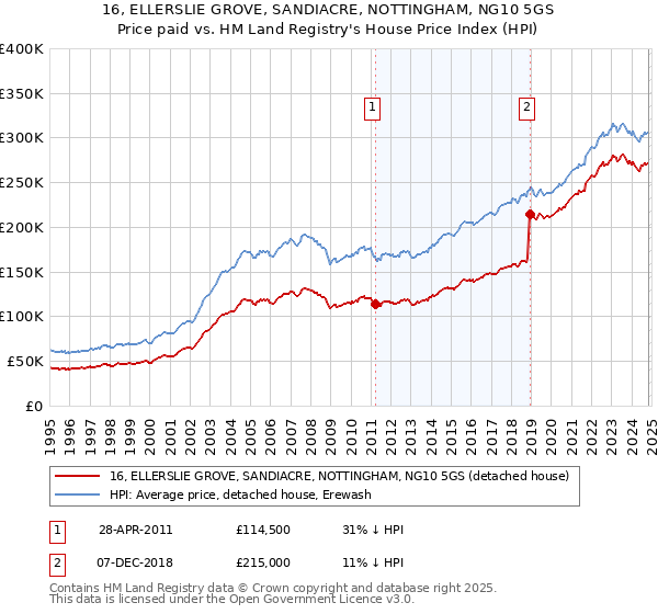 16, ELLERSLIE GROVE, SANDIACRE, NOTTINGHAM, NG10 5GS: Price paid vs HM Land Registry's House Price Index