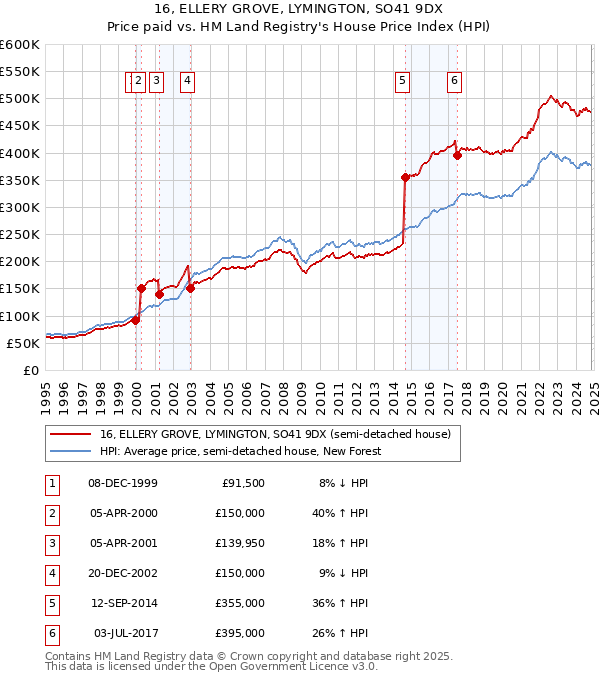 16, ELLERY GROVE, LYMINGTON, SO41 9DX: Price paid vs HM Land Registry's House Price Index