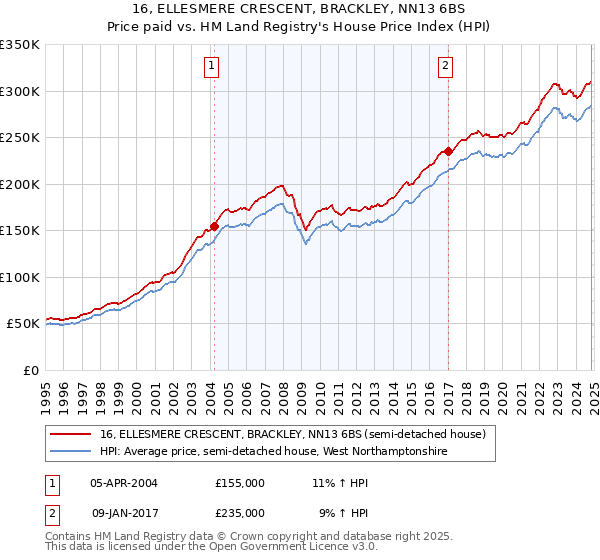 16, ELLESMERE CRESCENT, BRACKLEY, NN13 6BS: Price paid vs HM Land Registry's House Price Index