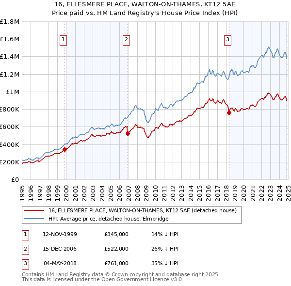 16, ELLESMERE PLACE, WALTON-ON-THAMES, KT12 5AE: Price paid vs HM Land Registry's House Price Index