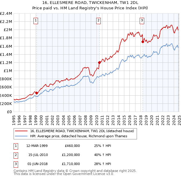 16, ELLESMERE ROAD, TWICKENHAM, TW1 2DL: Price paid vs HM Land Registry's House Price Index