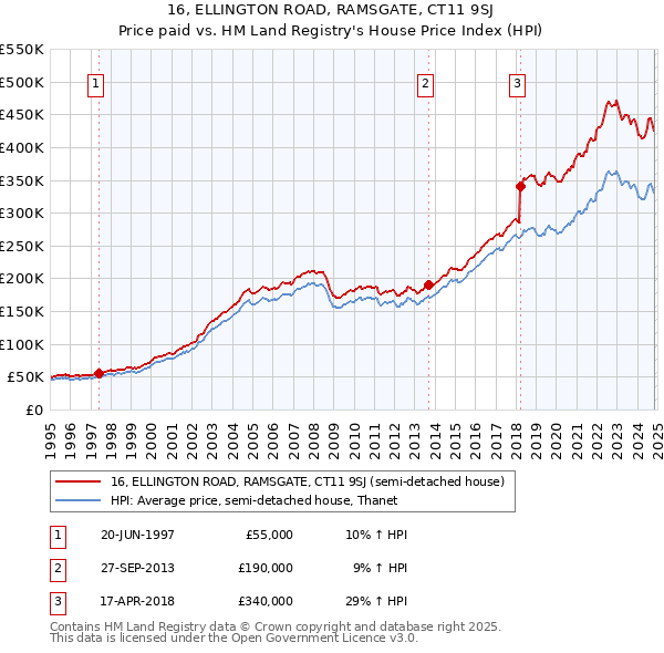 16, ELLINGTON ROAD, RAMSGATE, CT11 9SJ: Price paid vs HM Land Registry's House Price Index