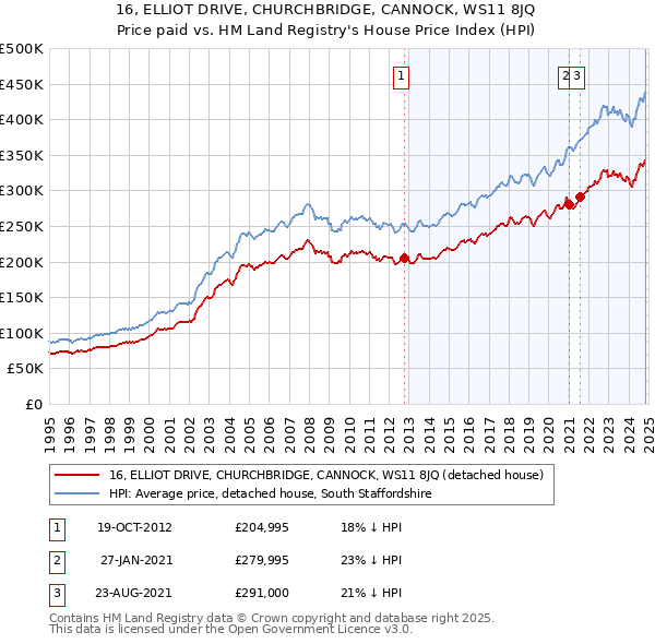 16, ELLIOT DRIVE, CHURCHBRIDGE, CANNOCK, WS11 8JQ: Price paid vs HM Land Registry's House Price Index