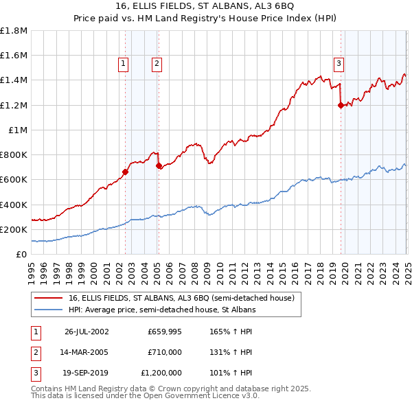 16, ELLIS FIELDS, ST ALBANS, AL3 6BQ: Price paid vs HM Land Registry's House Price Index