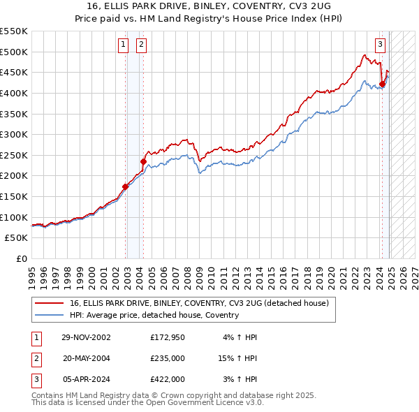 16, ELLIS PARK DRIVE, BINLEY, COVENTRY, CV3 2UG: Price paid vs HM Land Registry's House Price Index