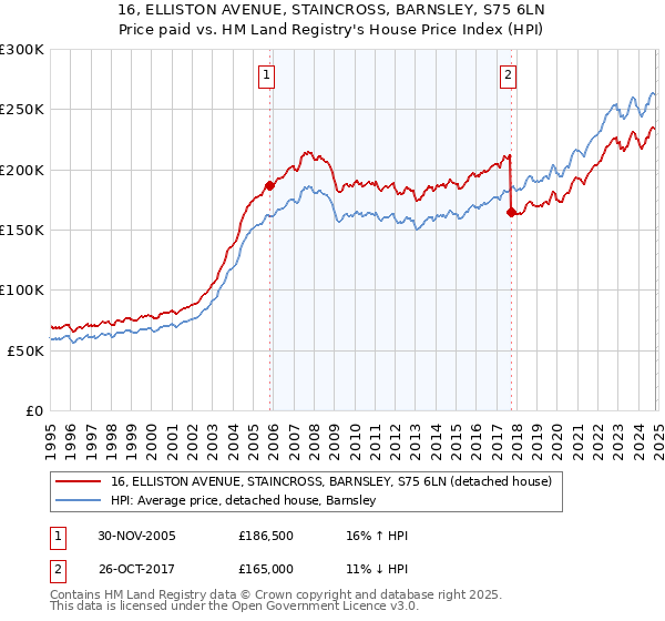 16, ELLISTON AVENUE, STAINCROSS, BARNSLEY, S75 6LN: Price paid vs HM Land Registry's House Price Index