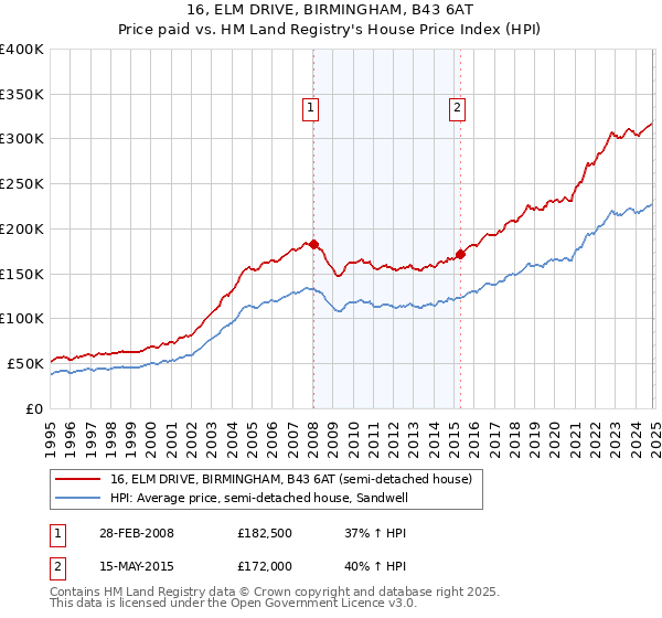 16, ELM DRIVE, BIRMINGHAM, B43 6AT: Price paid vs HM Land Registry's House Price Index