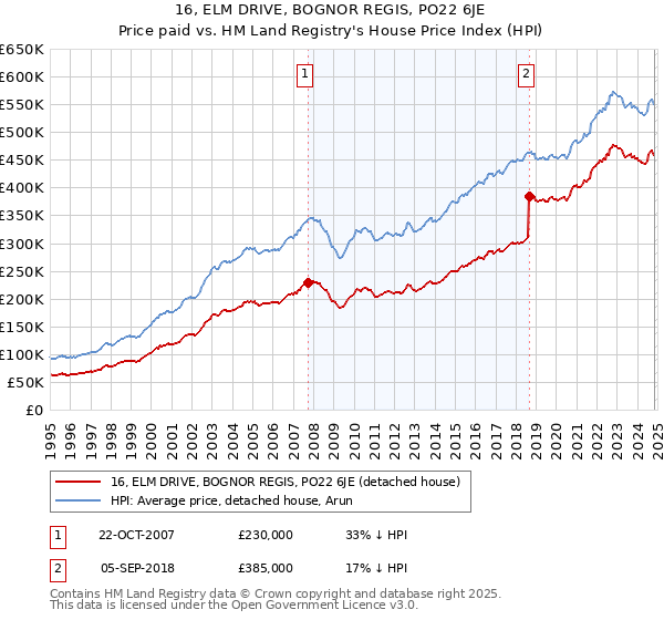 16, ELM DRIVE, BOGNOR REGIS, PO22 6JE: Price paid vs HM Land Registry's House Price Index