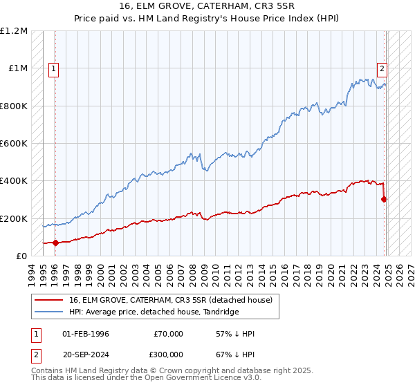 16, ELM GROVE, CATERHAM, CR3 5SR: Price paid vs HM Land Registry's House Price Index