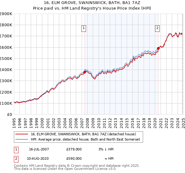 16, ELM GROVE, SWAINSWICK, BATH, BA1 7AZ: Price paid vs HM Land Registry's House Price Index