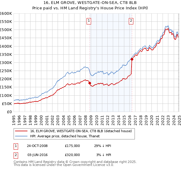 16, ELM GROVE, WESTGATE-ON-SEA, CT8 8LB: Price paid vs HM Land Registry's House Price Index