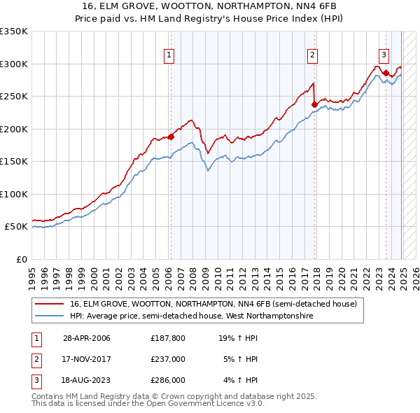 16, ELM GROVE, WOOTTON, NORTHAMPTON, NN4 6FB: Price paid vs HM Land Registry's House Price Index