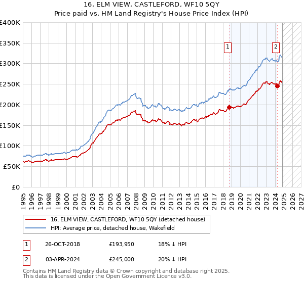 16, ELM VIEW, CASTLEFORD, WF10 5QY: Price paid vs HM Land Registry's House Price Index