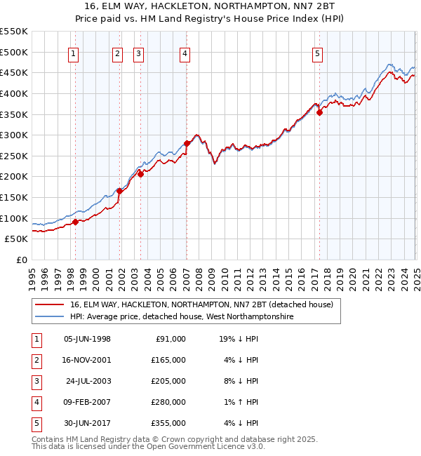 16, ELM WAY, HACKLETON, NORTHAMPTON, NN7 2BT: Price paid vs HM Land Registry's House Price Index