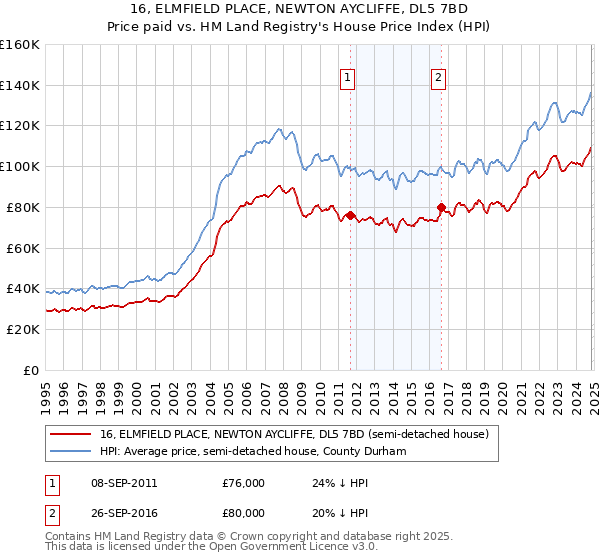 16, ELMFIELD PLACE, NEWTON AYCLIFFE, DL5 7BD: Price paid vs HM Land Registry's House Price Index