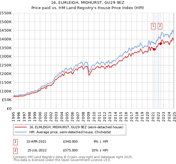 16, ELMLEIGH, MIDHURST, GU29 9EZ: Price paid vs HM Land Registry's House Price Index