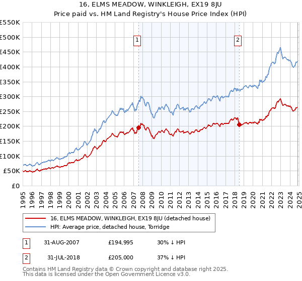 16, ELMS MEADOW, WINKLEIGH, EX19 8JU: Price paid vs HM Land Registry's House Price Index