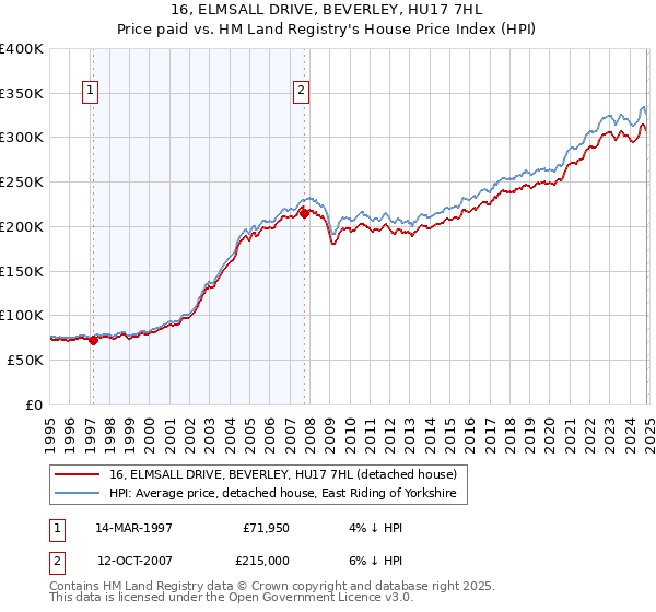 16, ELMSALL DRIVE, BEVERLEY, HU17 7HL: Price paid vs HM Land Registry's House Price Index