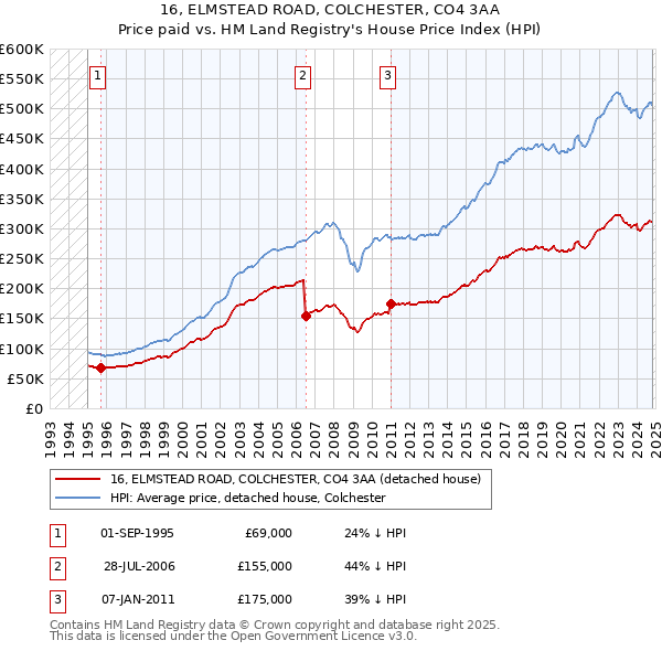 16, ELMSTEAD ROAD, COLCHESTER, CO4 3AA: Price paid vs HM Land Registry's House Price Index