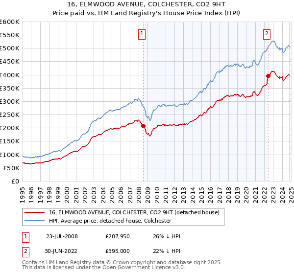 16, ELMWOOD AVENUE, COLCHESTER, CO2 9HT: Price paid vs HM Land Registry's House Price Index