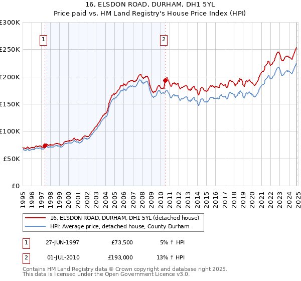 16, ELSDON ROAD, DURHAM, DH1 5YL: Price paid vs HM Land Registry's House Price Index