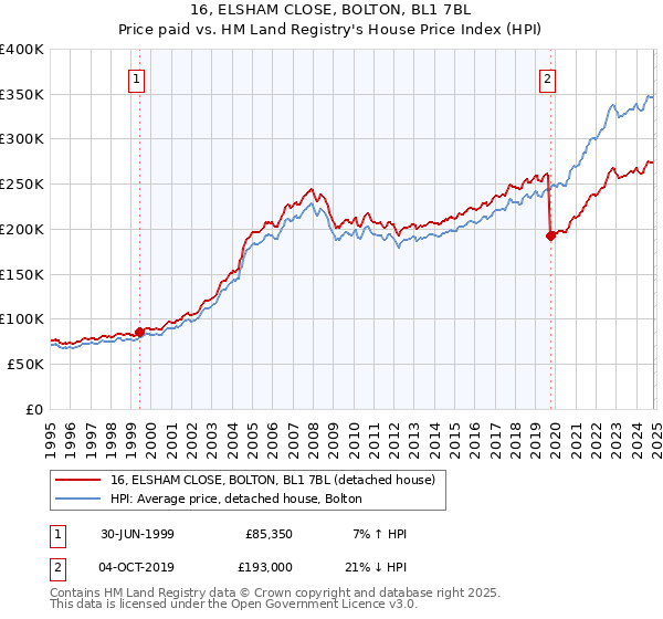 16, ELSHAM CLOSE, BOLTON, BL1 7BL: Price paid vs HM Land Registry's House Price Index