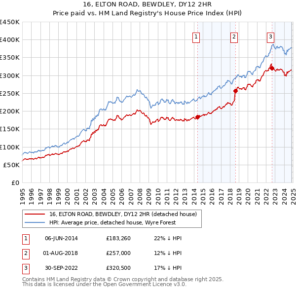 16, ELTON ROAD, BEWDLEY, DY12 2HR: Price paid vs HM Land Registry's House Price Index