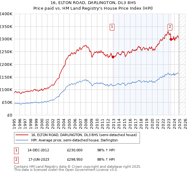 16, ELTON ROAD, DARLINGTON, DL3 8HS: Price paid vs HM Land Registry's House Price Index