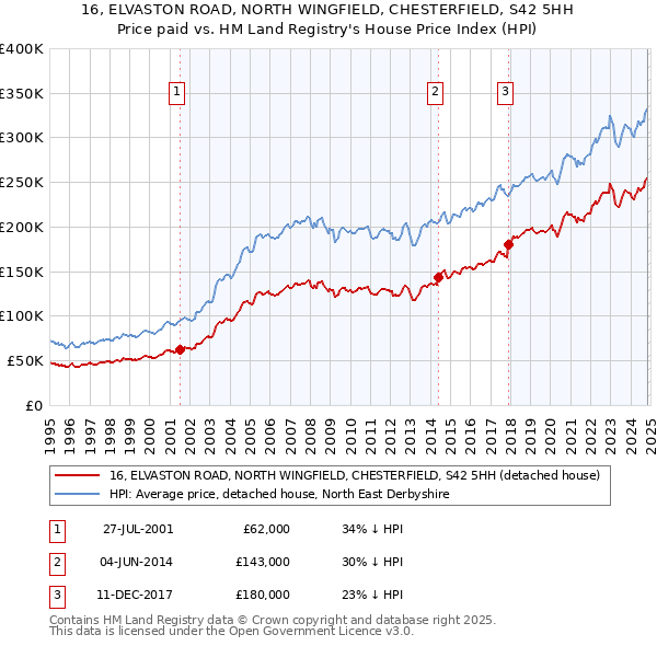 16, ELVASTON ROAD, NORTH WINGFIELD, CHESTERFIELD, S42 5HH: Price paid vs HM Land Registry's House Price Index