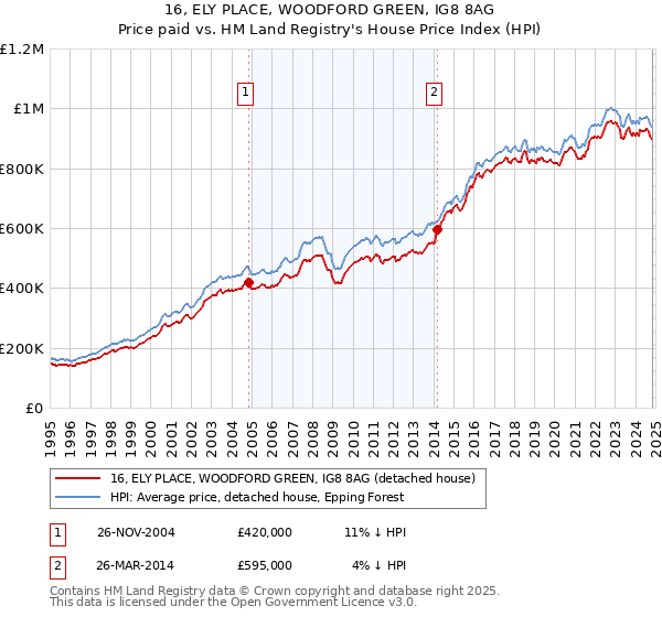 16, ELY PLACE, WOODFORD GREEN, IG8 8AG: Price paid vs HM Land Registry's House Price Index