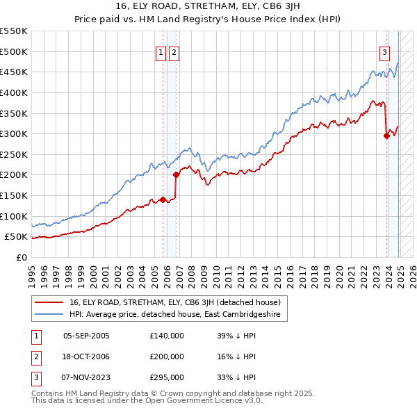 16, ELY ROAD, STRETHAM, ELY, CB6 3JH: Price paid vs HM Land Registry's House Price Index