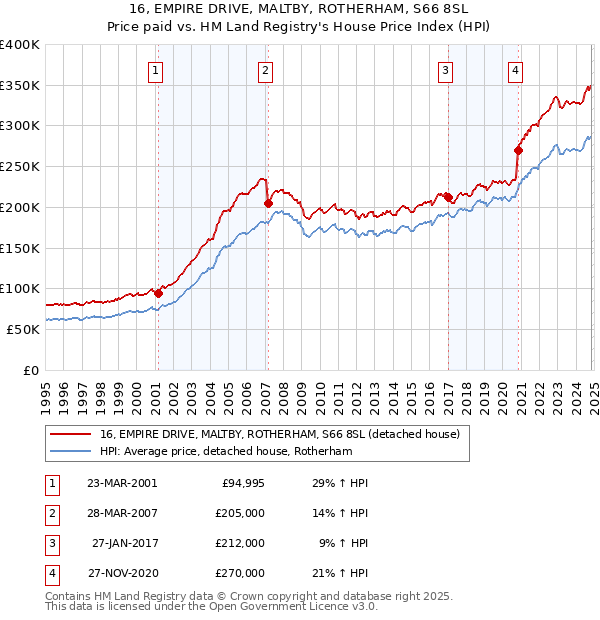 16, EMPIRE DRIVE, MALTBY, ROTHERHAM, S66 8SL: Price paid vs HM Land Registry's House Price Index