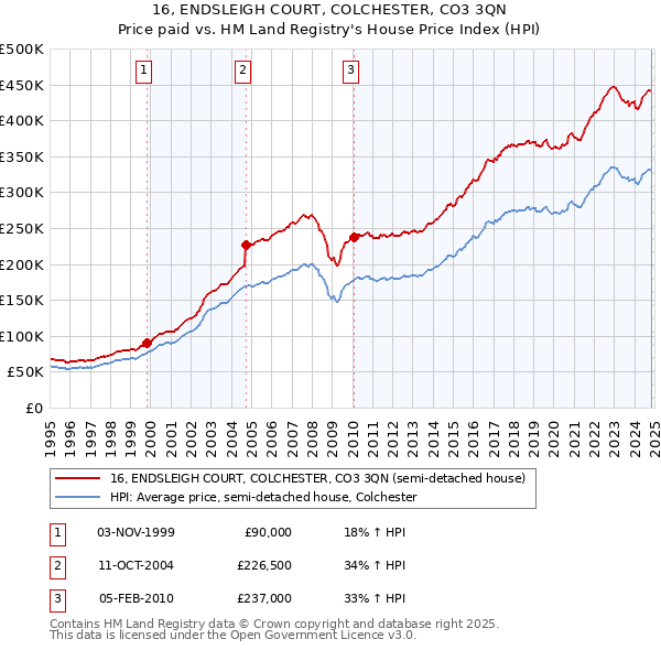 16, ENDSLEIGH COURT, COLCHESTER, CO3 3QN: Price paid vs HM Land Registry's House Price Index