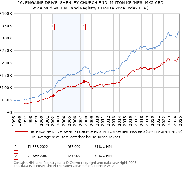 16, ENGAINE DRIVE, SHENLEY CHURCH END, MILTON KEYNES, MK5 6BD: Price paid vs HM Land Registry's House Price Index