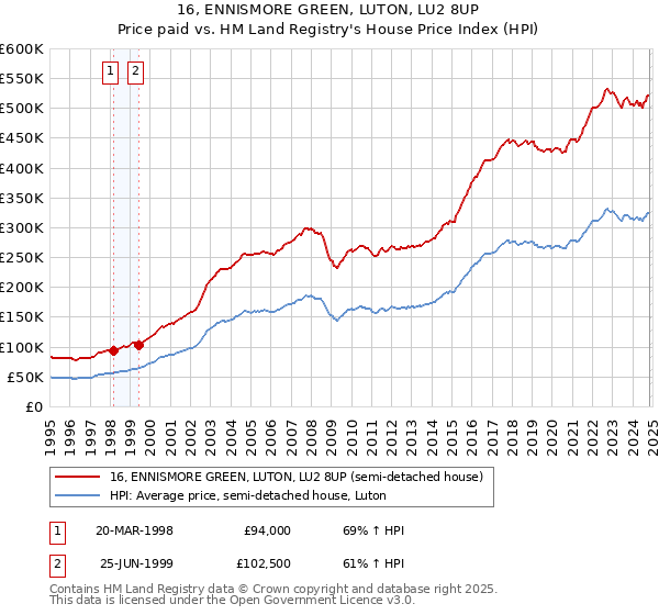 16, ENNISMORE GREEN, LUTON, LU2 8UP: Price paid vs HM Land Registry's House Price Index