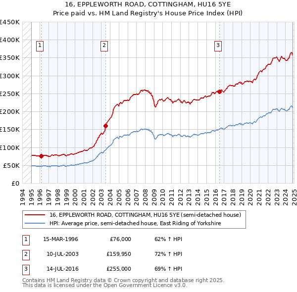 16, EPPLEWORTH ROAD, COTTINGHAM, HU16 5YE: Price paid vs HM Land Registry's House Price Index