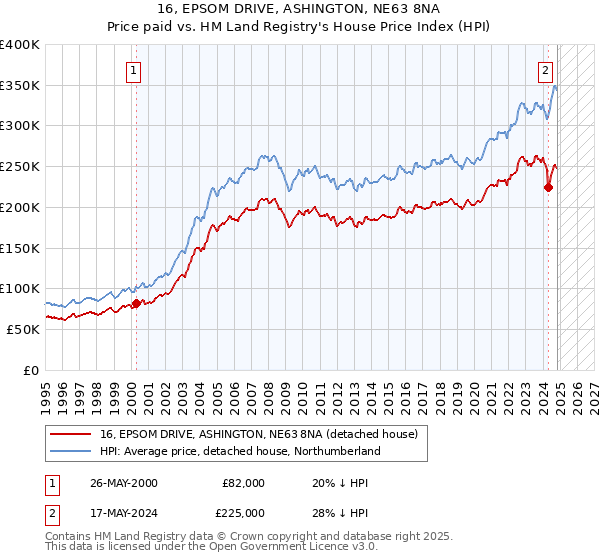 16, EPSOM DRIVE, ASHINGTON, NE63 8NA: Price paid vs HM Land Registry's House Price Index