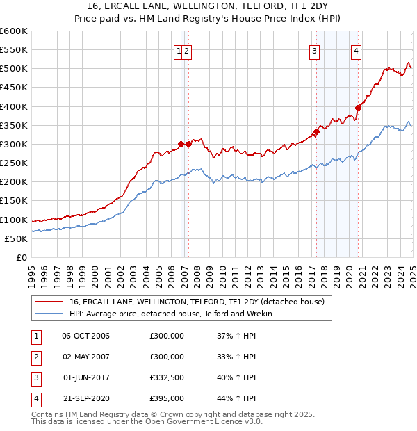 16, ERCALL LANE, WELLINGTON, TELFORD, TF1 2DY: Price paid vs HM Land Registry's House Price Index