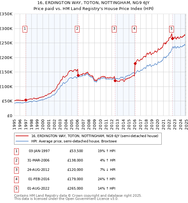 16, ERDINGTON WAY, TOTON, NOTTINGHAM, NG9 6JY: Price paid vs HM Land Registry's House Price Index