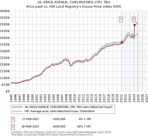 16, ERICK AVENUE, CHELMSFORD, CM1 7BX: Price paid vs HM Land Registry's House Price Index