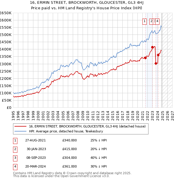 16, ERMIN STREET, BROCKWORTH, GLOUCESTER, GL3 4HJ: Price paid vs HM Land Registry's House Price Index