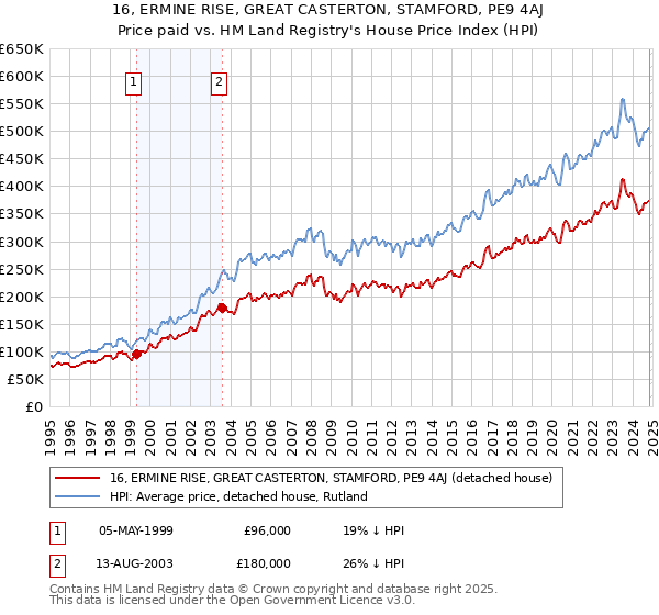 16, ERMINE RISE, GREAT CASTERTON, STAMFORD, PE9 4AJ: Price paid vs HM Land Registry's House Price Index