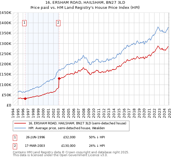 16, ERSHAM ROAD, HAILSHAM, BN27 3LD: Price paid vs HM Land Registry's House Price Index