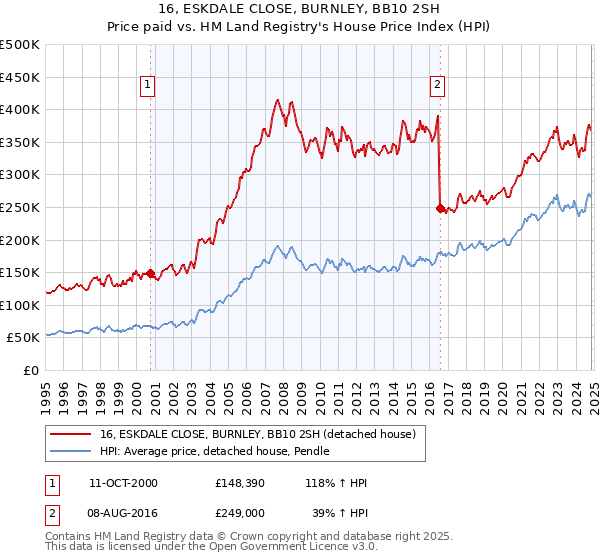 16, ESKDALE CLOSE, BURNLEY, BB10 2SH: Price paid vs HM Land Registry's House Price Index