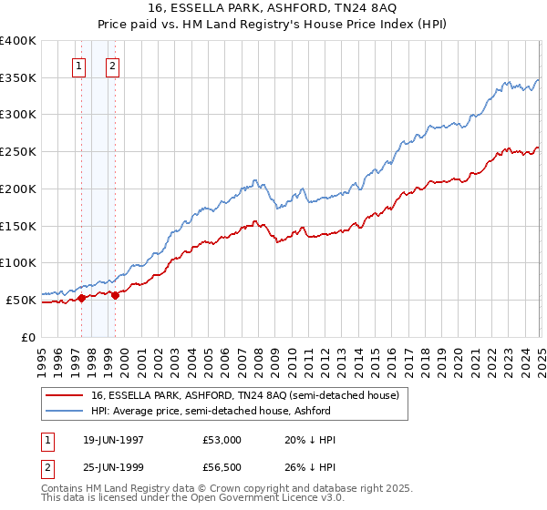 16, ESSELLA PARK, ASHFORD, TN24 8AQ: Price paid vs HM Land Registry's House Price Index