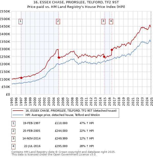 16, ESSEX CHASE, PRIORSLEE, TELFORD, TF2 9ST: Price paid vs HM Land Registry's House Price Index