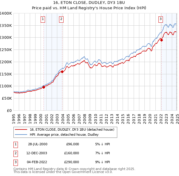 16, ETON CLOSE, DUDLEY, DY3 1BU: Price paid vs HM Land Registry's House Price Index