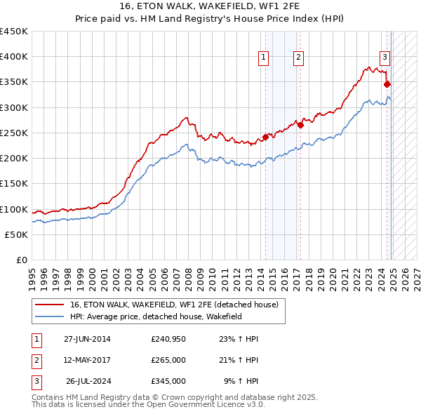 16, ETON WALK, WAKEFIELD, WF1 2FE: Price paid vs HM Land Registry's House Price Index